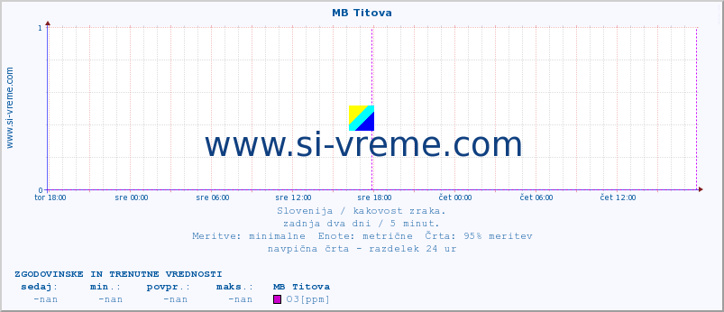 POVPREČJE :: MB Titova :: SO2 | CO | O3 | NO2 :: zadnja dva dni / 5 minut.