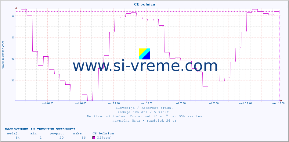 POVPREČJE :: CE bolnica :: SO2 | CO | O3 | NO2 :: zadnja dva dni / 5 minut.