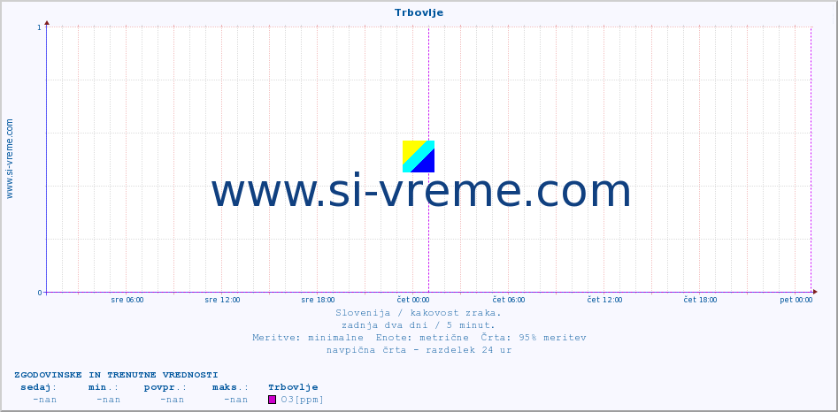 POVPREČJE :: Trbovlje :: SO2 | CO | O3 | NO2 :: zadnja dva dni / 5 minut.