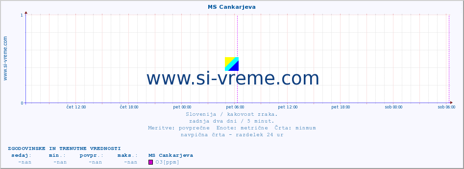 POVPREČJE :: MS Cankarjeva :: SO2 | CO | O3 | NO2 :: zadnja dva dni / 5 minut.