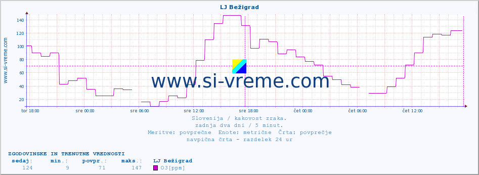 POVPREČJE :: LJ Bežigrad :: SO2 | CO | O3 | NO2 :: zadnja dva dni / 5 minut.