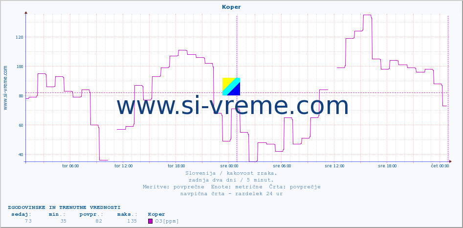 POVPREČJE :: Koper :: SO2 | CO | O3 | NO2 :: zadnja dva dni / 5 minut.