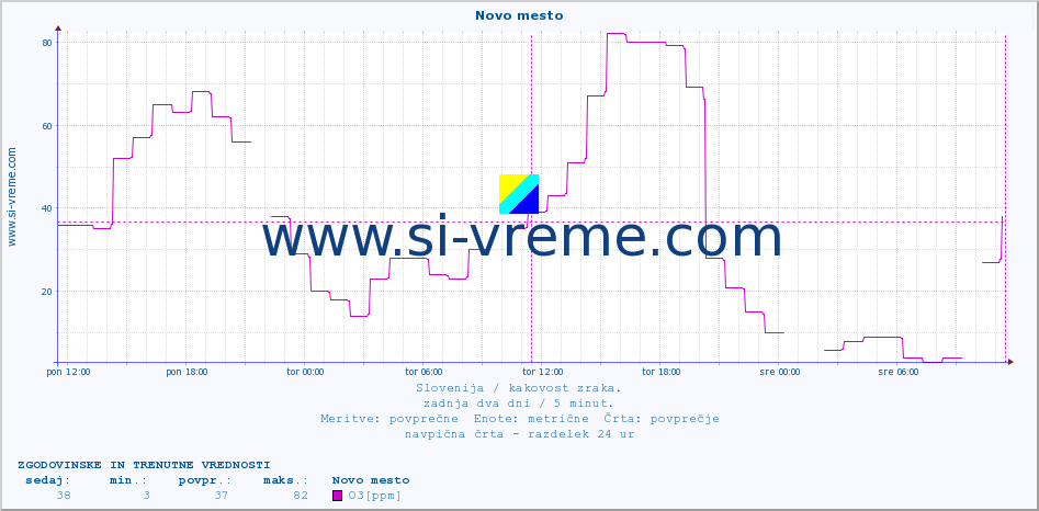 POVPREČJE :: Novo mesto :: SO2 | CO | O3 | NO2 :: zadnja dva dni / 5 minut.
