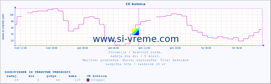 POVPREČJE :: CE bolnica :: SO2 | CO | O3 | NO2 :: zadnja dva dni / 5 minut.