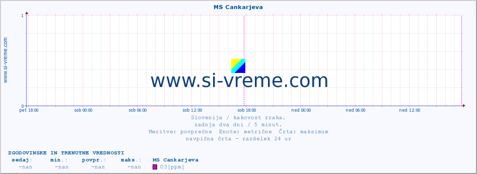 POVPREČJE :: MS Cankarjeva :: SO2 | CO | O3 | NO2 :: zadnja dva dni / 5 minut.