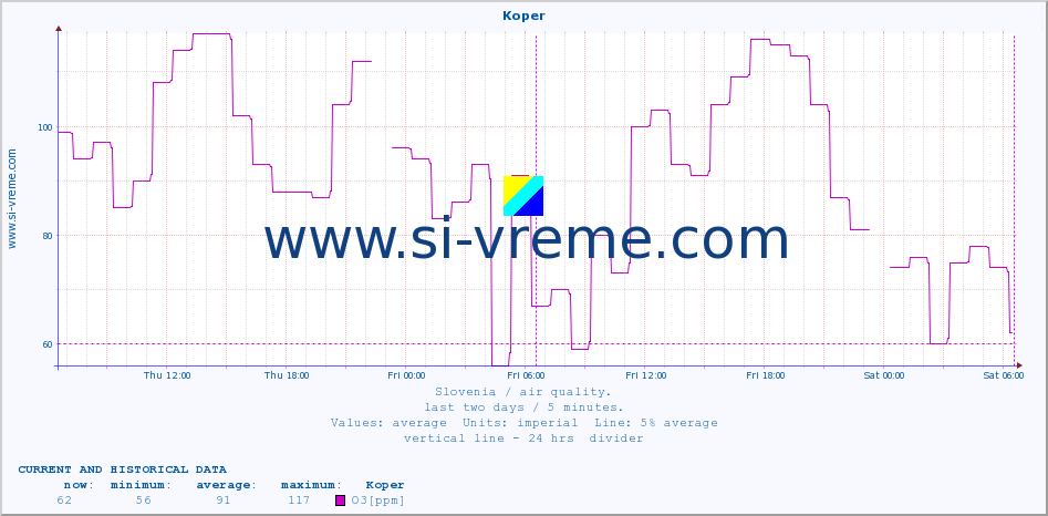  :: Koper :: SO2 | CO | O3 | NO2 :: last two days / 5 minutes.