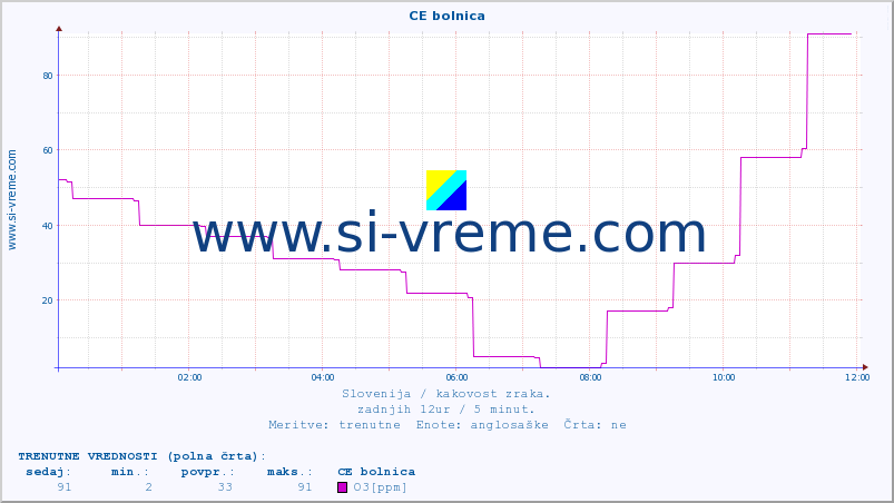 POVPREČJE :: CE bolnica :: SO2 | CO | O3 | NO2 :: zadnji dan / 5 minut.