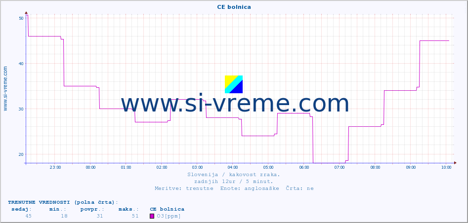 POVPREČJE :: CE bolnica :: SO2 | CO | O3 | NO2 :: zadnji dan / 5 minut.