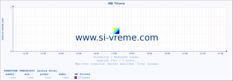 POVPREČJE :: MB Titova :: SO2 | CO | O3 | NO2 :: zadnji dan / 5 minut.