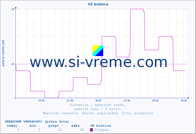 POVPREČJE :: CE bolnica :: SO2 | CO | O3 | NO2 :: zadnji dan / 5 minut.