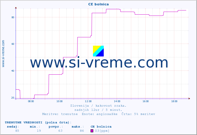 POVPREČJE :: CE bolnica :: SO2 | CO | O3 | NO2 :: zadnji dan / 5 minut.