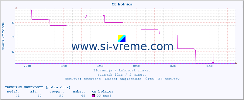 POVPREČJE :: CE bolnica :: SO2 | CO | O3 | NO2 :: zadnji dan / 5 minut.