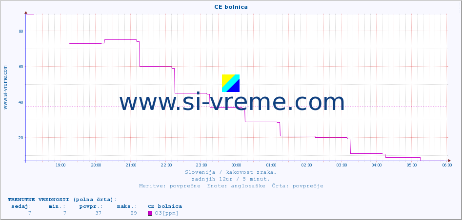 POVPREČJE :: CE bolnica :: SO2 | CO | O3 | NO2 :: zadnji dan / 5 minut.