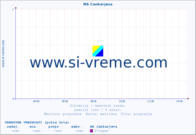 POVPREČJE :: MS Cankarjeva :: SO2 | CO | O3 | NO2 :: zadnji dan / 5 minut.