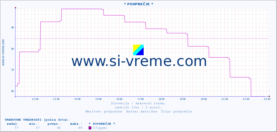 POVPREČJE :: * POVPREČJE * :: SO2 | CO | O3 | NO2 :: zadnji dan / 5 minut.