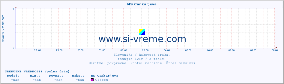 POVPREČJE :: MS Cankarjeva :: SO2 | CO | O3 | NO2 :: zadnji dan / 5 minut.