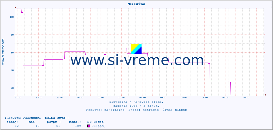 POVPREČJE :: NG Grčna :: SO2 | CO | O3 | NO2 :: zadnji dan / 5 minut.