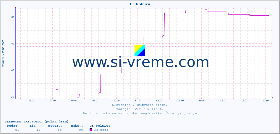 POVPREČJE :: CE bolnica :: SO2 | CO | O3 | NO2 :: zadnji dan / 5 minut.