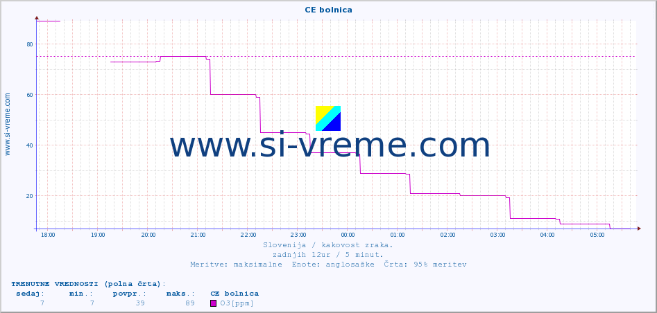 POVPREČJE :: CE bolnica :: SO2 | CO | O3 | NO2 :: zadnji dan / 5 minut.