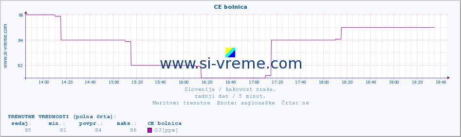 POVPREČJE :: CE bolnica :: SO2 | CO | O3 | NO2 :: zadnji dan / 5 minut.