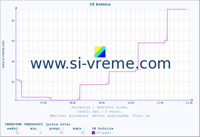 POVPREČJE :: CE bolnica :: SO2 | CO | O3 | NO2 :: zadnji dan / 5 minut.