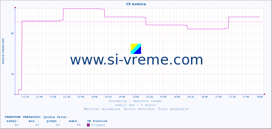POVPREČJE :: CE bolnica :: SO2 | CO | O3 | NO2 :: zadnji dan / 5 minut.