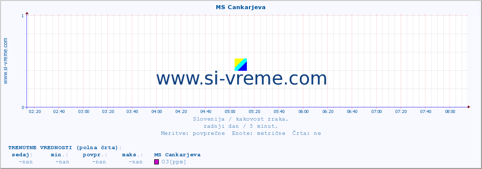 POVPREČJE :: MS Cankarjeva :: SO2 | CO | O3 | NO2 :: zadnji dan / 5 minut.