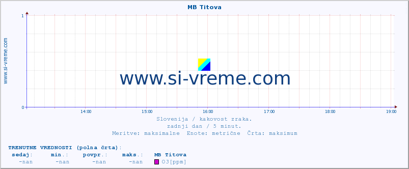 POVPREČJE :: MB Titova :: SO2 | CO | O3 | NO2 :: zadnji dan / 5 minut.