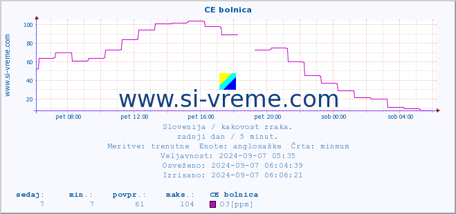 POVPREČJE :: CE bolnica :: SO2 | CO | O3 | NO2 :: zadnji dan / 5 minut.