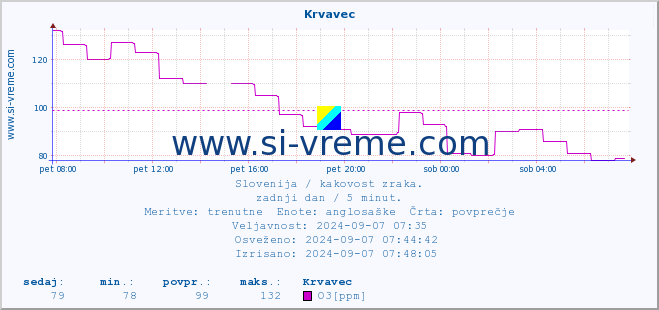 POVPREČJE :: Krvavec :: SO2 | CO | O3 | NO2 :: zadnji dan / 5 minut.