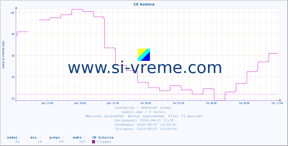 POVPREČJE :: CE bolnica :: SO2 | CO | O3 | NO2 :: zadnji dan / 5 minut.