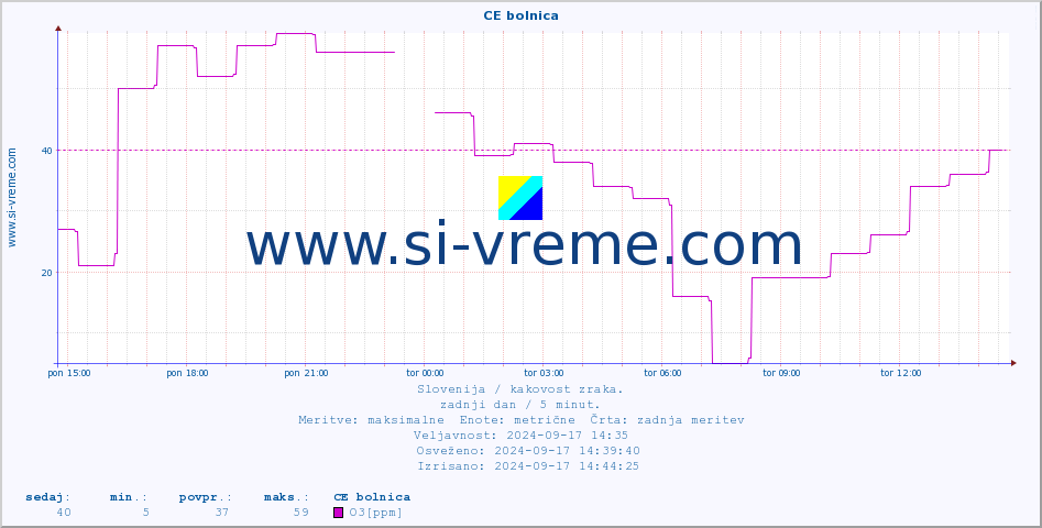 POVPREČJE :: CE bolnica :: SO2 | CO | O3 | NO2 :: zadnji dan / 5 minut.