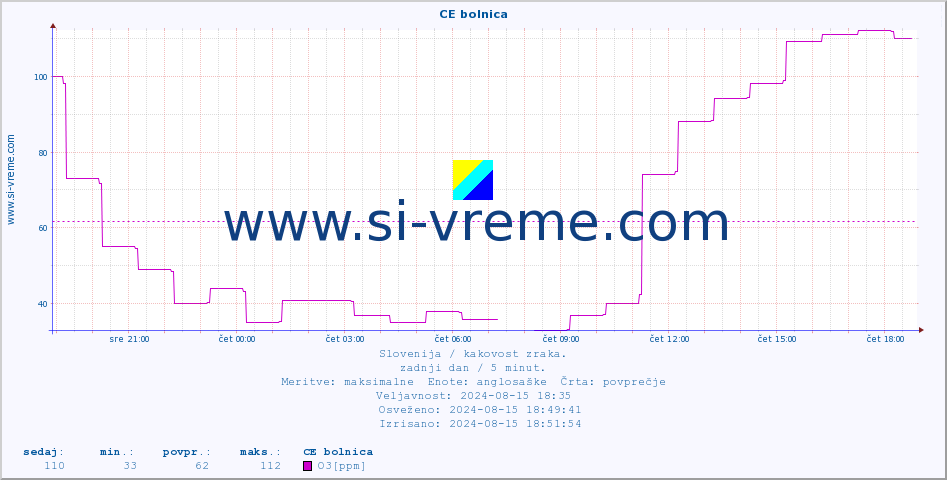 POVPREČJE :: CE bolnica :: SO2 | CO | O3 | NO2 :: zadnji dan / 5 minut.