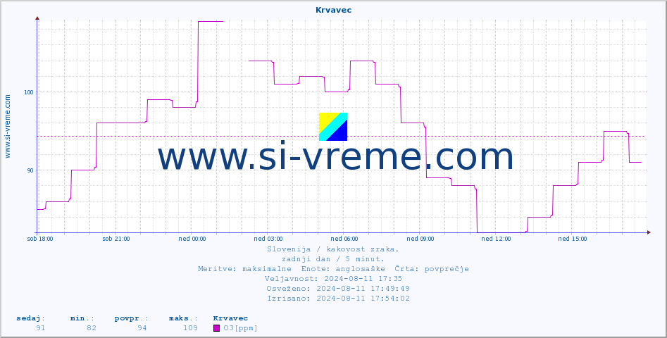 POVPREČJE :: Krvavec :: SO2 | CO | O3 | NO2 :: zadnji dan / 5 minut.