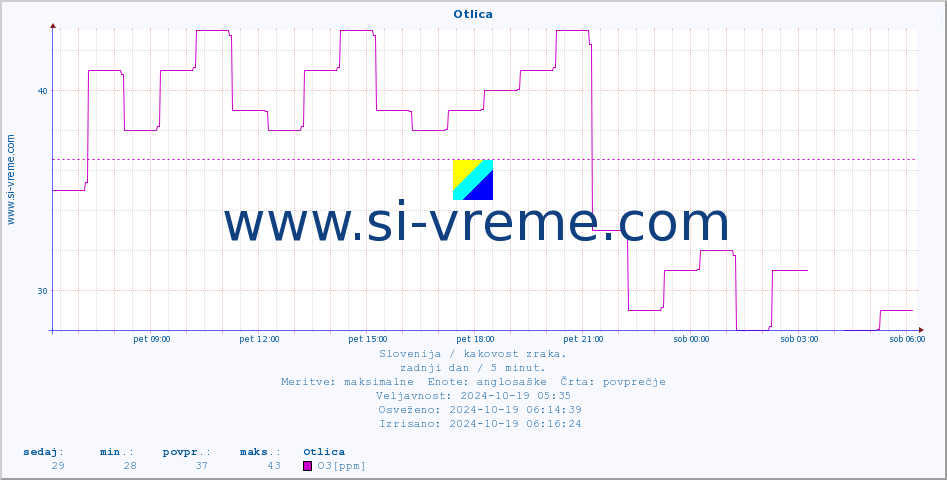 POVPREČJE :: Otlica :: SO2 | CO | O3 | NO2 :: zadnji dan / 5 minut.