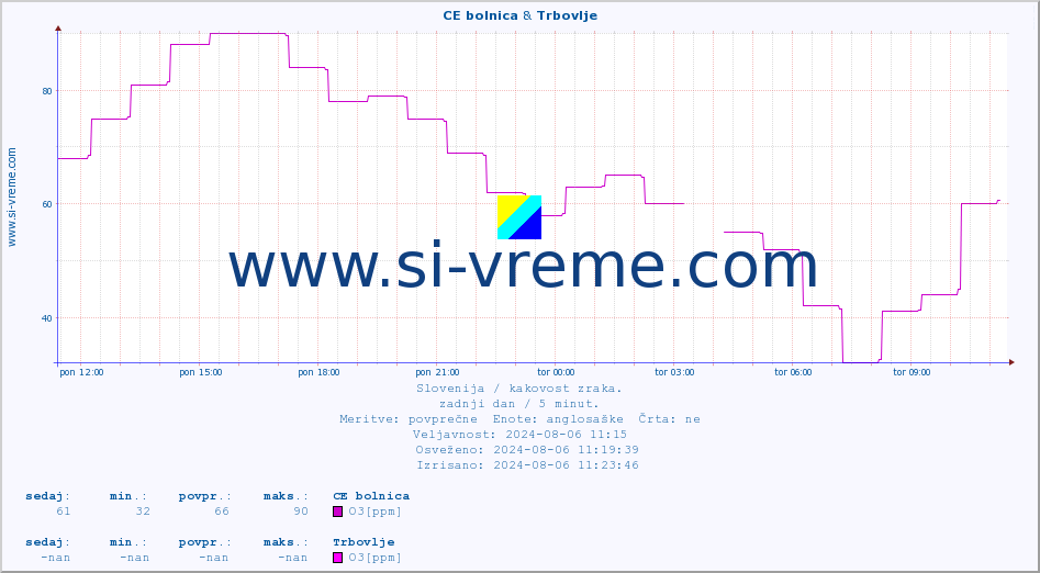 POVPREČJE :: CE bolnica & Trbovlje :: SO2 | CO | O3 | NO2 :: zadnji dan / 5 minut.