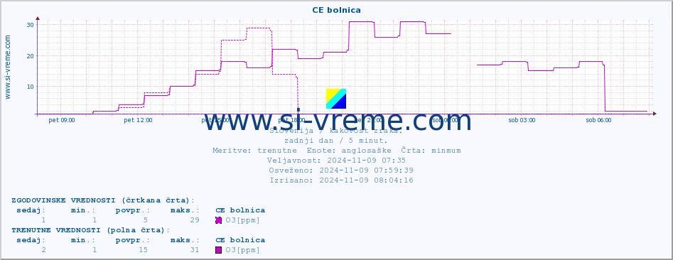 POVPREČJE :: CE bolnica :: SO2 | CO | O3 | NO2 :: zadnji dan / 5 minut.