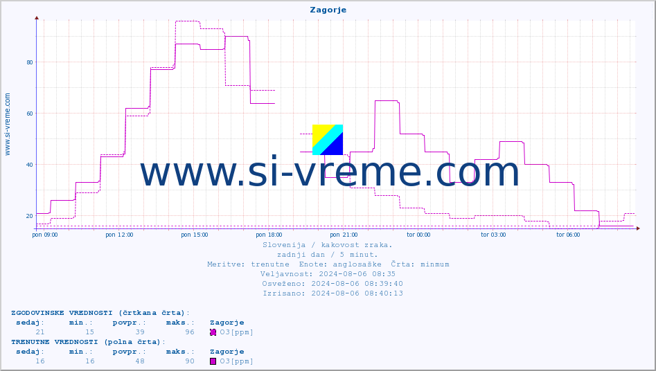 POVPREČJE :: Zagorje :: SO2 | CO | O3 | NO2 :: zadnji dan / 5 minut.