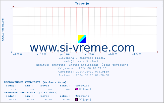 POVPREČJE :: Trbovlje :: SO2 | CO | O3 | NO2 :: zadnji dan / 5 minut.