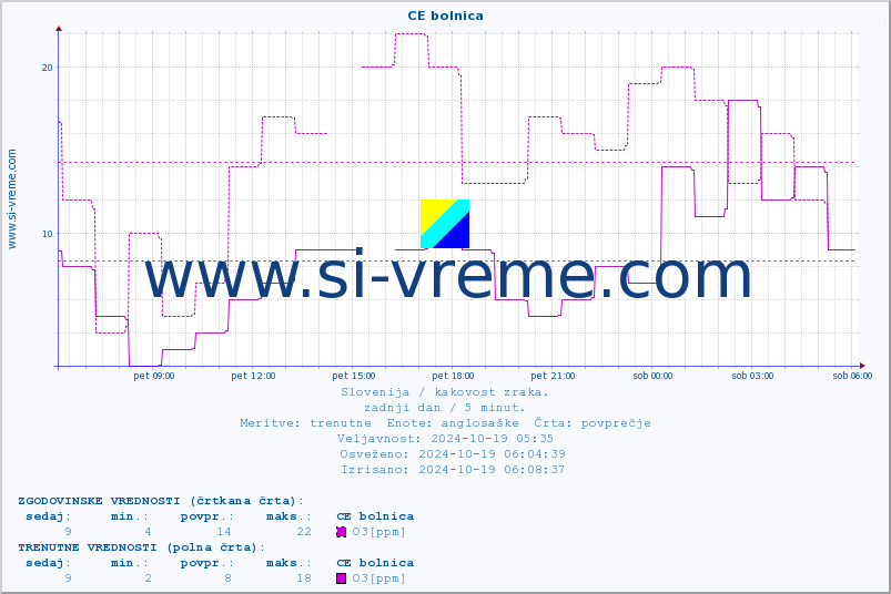 POVPREČJE :: CE bolnica :: SO2 | CO | O3 | NO2 :: zadnji dan / 5 minut.