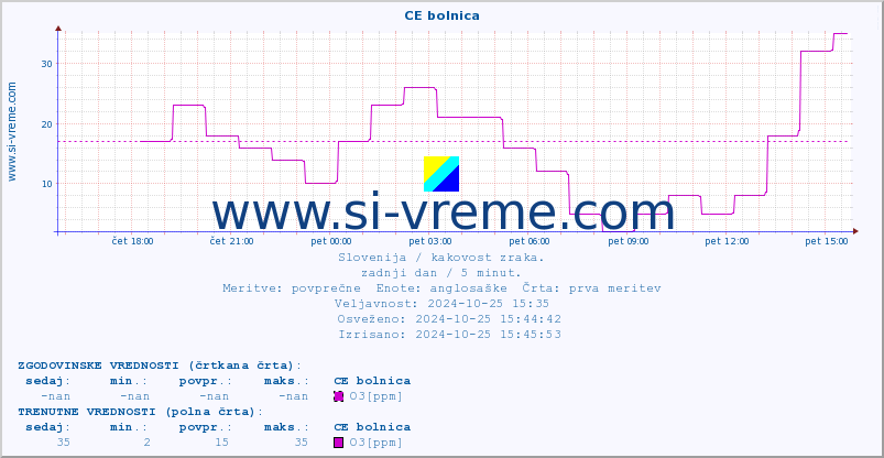 POVPREČJE :: CE bolnica :: SO2 | CO | O3 | NO2 :: zadnji dan / 5 minut.