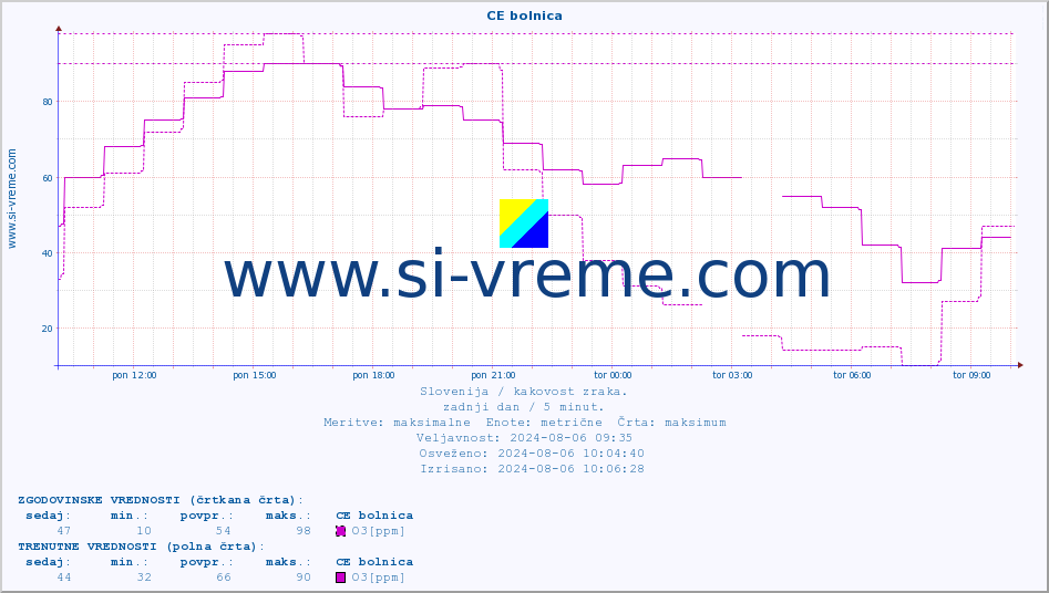 POVPREČJE :: CE bolnica :: SO2 | CO | O3 | NO2 :: zadnji dan / 5 minut.