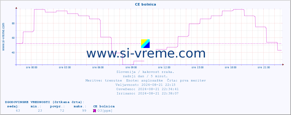 POVPREČJE :: CE bolnica :: SO2 | CO | O3 | NO2 :: zadnji dan / 5 minut.