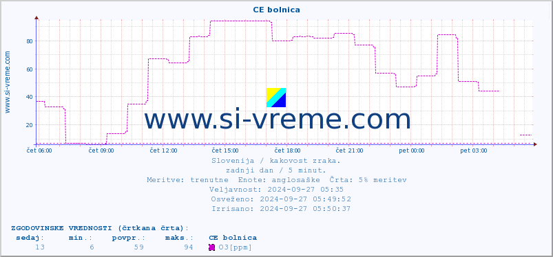 POVPREČJE :: CE bolnica :: SO2 | CO | O3 | NO2 :: zadnji dan / 5 minut.