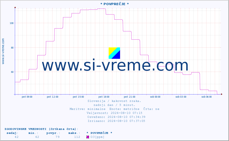 POVPREČJE :: * POVPREČJE * :: SO2 | CO | O3 | NO2 :: zadnji dan / 5 minut.