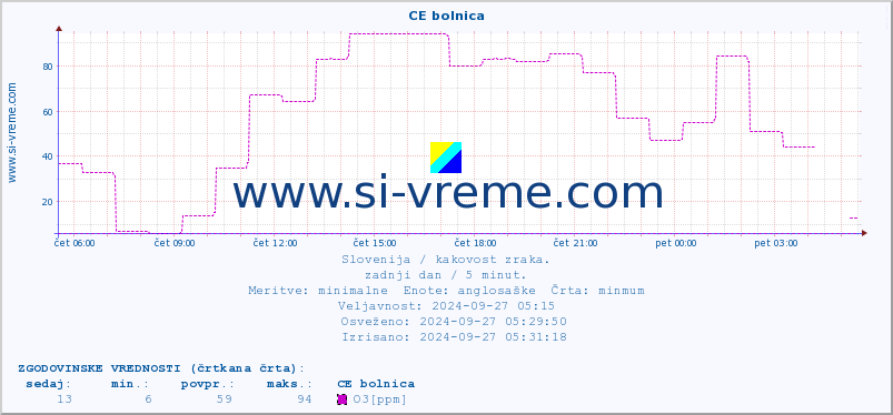 POVPREČJE :: CE bolnica :: SO2 | CO | O3 | NO2 :: zadnji dan / 5 minut.