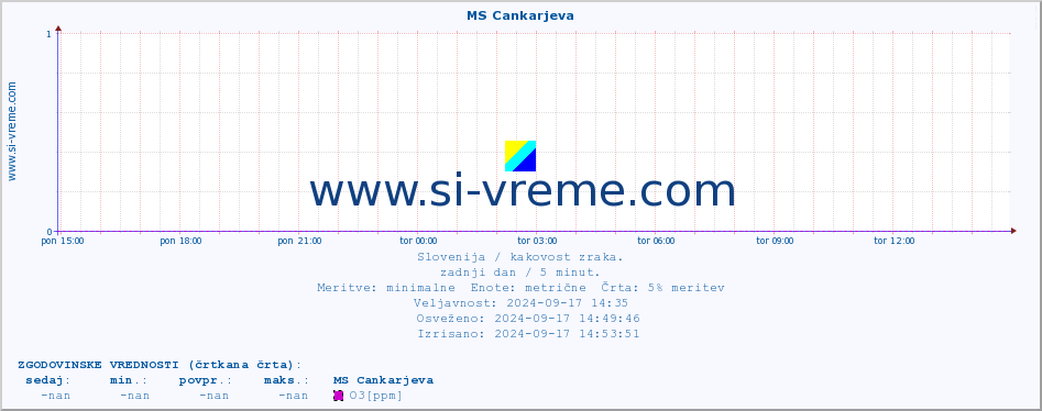 POVPREČJE :: MS Cankarjeva :: SO2 | CO | O3 | NO2 :: zadnji dan / 5 minut.