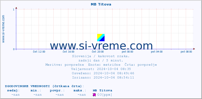 POVPREČJE :: MB Titova :: SO2 | CO | O3 | NO2 :: zadnji dan / 5 minut.