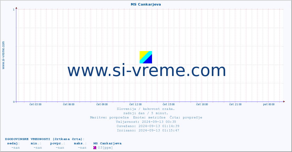 POVPREČJE :: MS Cankarjeva :: SO2 | CO | O3 | NO2 :: zadnji dan / 5 minut.