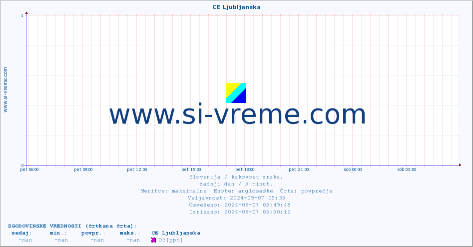 POVPREČJE :: CE Ljubljanska :: SO2 | CO | O3 | NO2 :: zadnji dan / 5 minut.